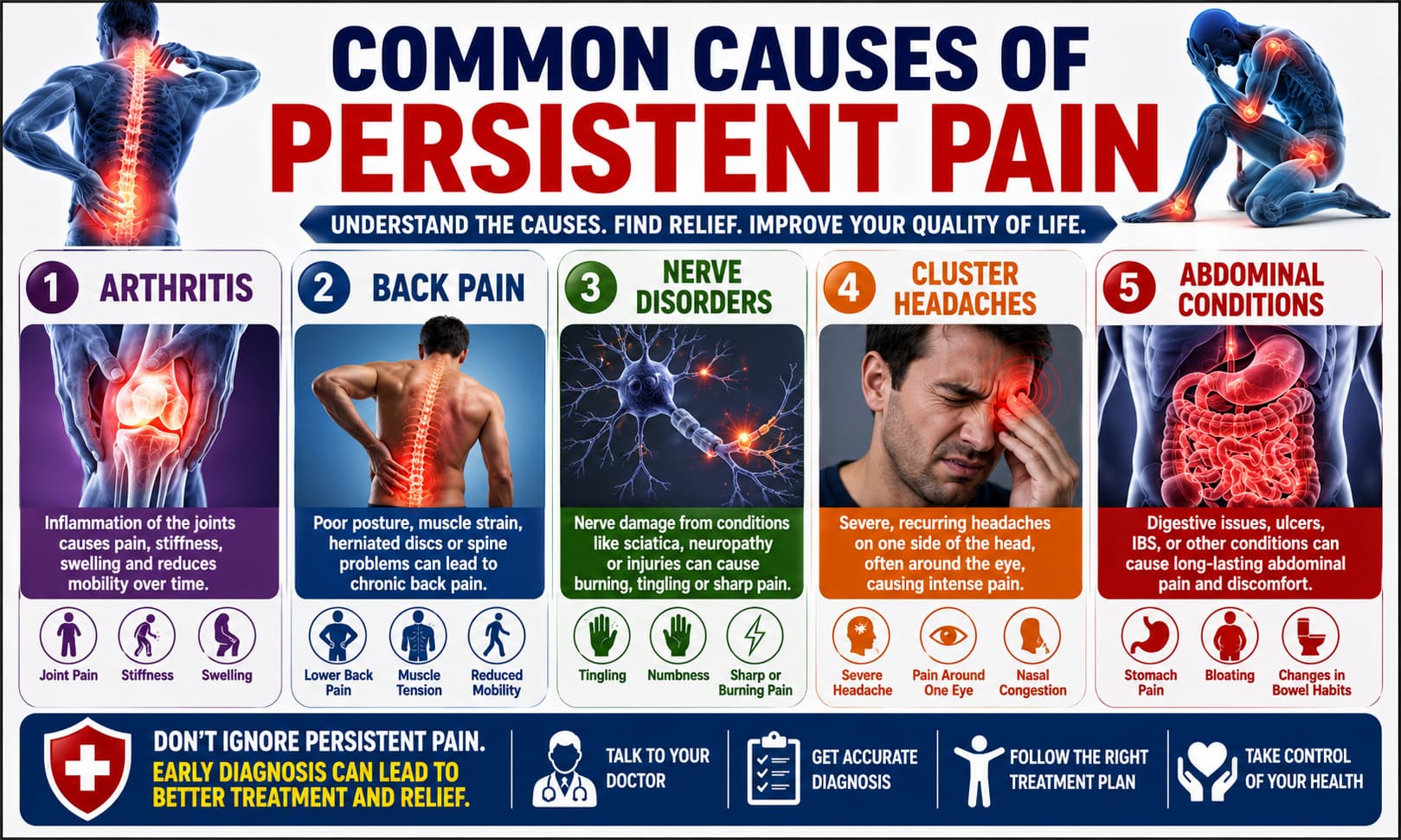 An infographic illustrating common causes of persistent pain, including arthritis, back pain, nerve disorders, cluster headaches, and abdominal conditions.