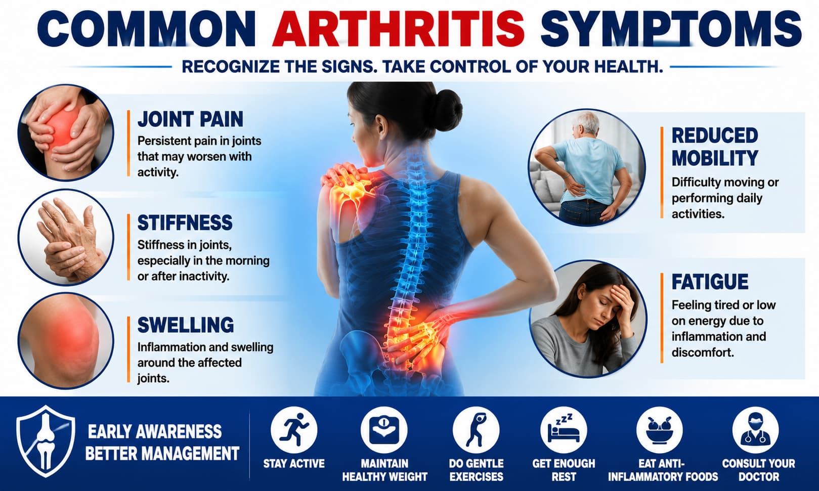 An infographic highlighting common arthritis symptoms, including joint pain, stiffness, swelling, reduced mobility, and fatigue.