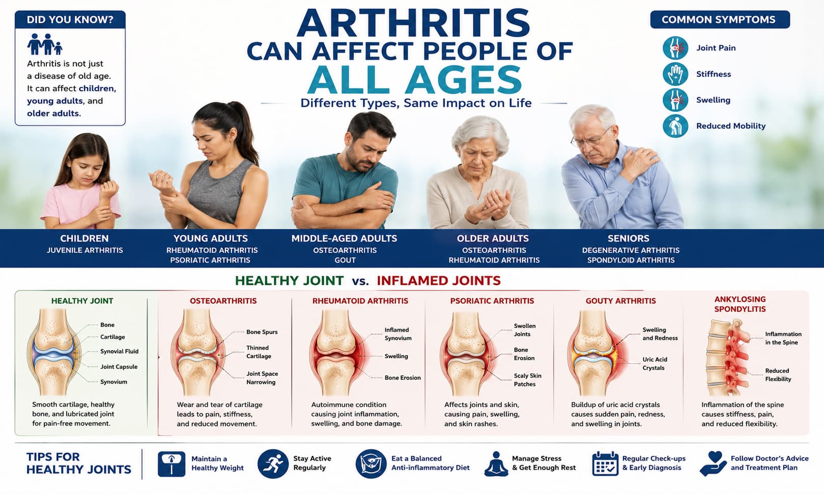 showing people of different age groups affected by various forms of arthritis, including healthy and inflamed joints for comparison