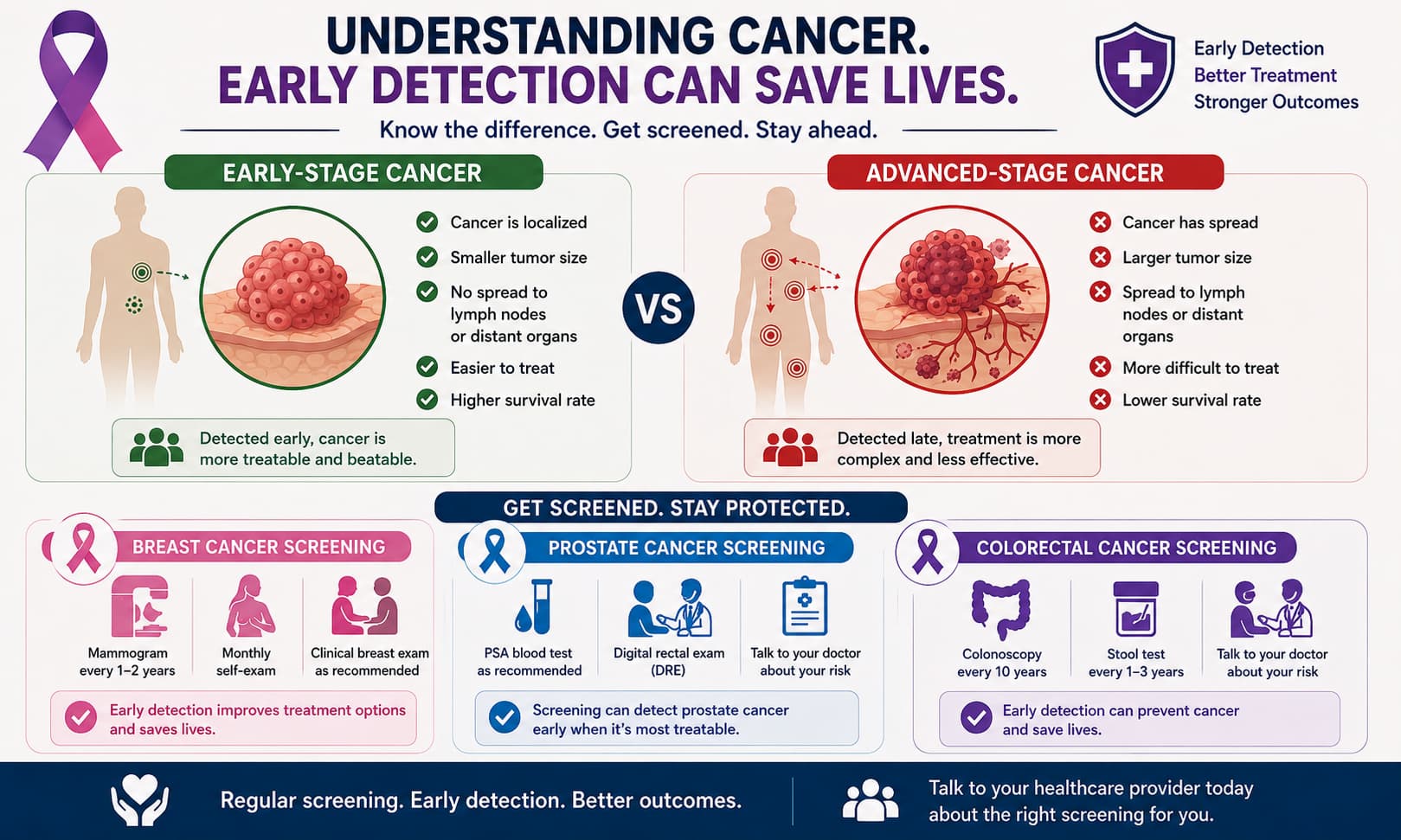 difference between early-stage and advanced-stage cancer, alongside screening icons for
 breast, prostate, and colorectal cancer