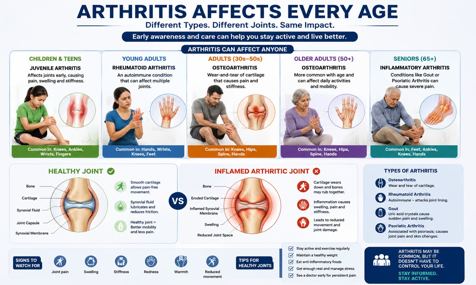 people of different age groups affected by various forms of arthritis, including healthy and inflamed joints